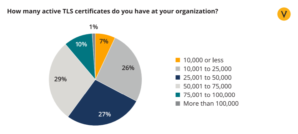 rata-rata cio bisnis mengatakan memiliki sertifikat ssl/tls dan kunci lebih dari duapuluh lima ribu