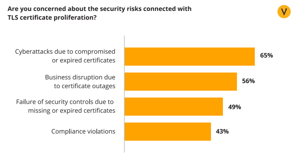 hasil survei terhadap CIO yang mengalami risisko keamanan terhadap sertifikat ssl/tls