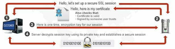 cara kerja sertifikat ssl/tls berkualitas