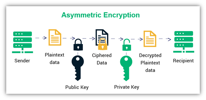 kriptografi enkripsi asimetris yang menggunakan dua unit kunci dengan masing-masing tugas untuk enkripsi dan dekripsi
