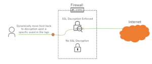 firewall yang mengisntal sertifikat ssl/tls berkualitas akan melindungi data sensitif dengan enkripsi