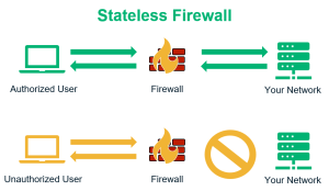 firewall packet filtering melakukan pemeriksaan terhadap lalu lintas data yang masuk ke jaringan